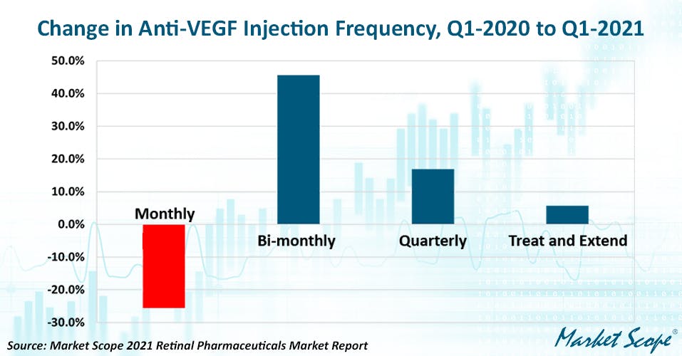 Market Scope Factors Driving Retinal Pharma Pipelines are Injection